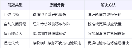 峪泉镇兰州厂房峪泉镇工业门常见问题与应对方案表 峪泉镇兰州厂房峪泉镇工业门常见问题与应对方案表