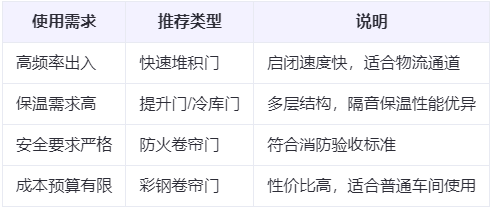 峪泉镇兰州厂房峪泉镇工业门选购建议 峪泉镇兰州厂房峪泉镇工业门选购建议