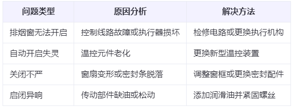 峪泉镇兰州峪泉镇排烟窗常见问题与应对措施分析表